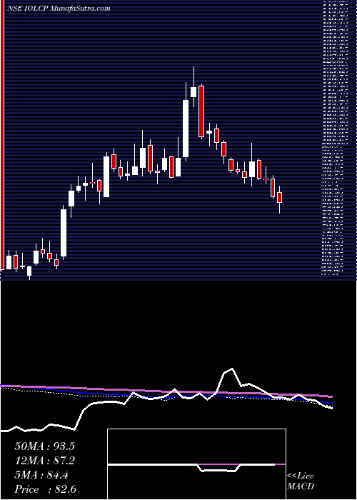  weekly chart IolChemicals