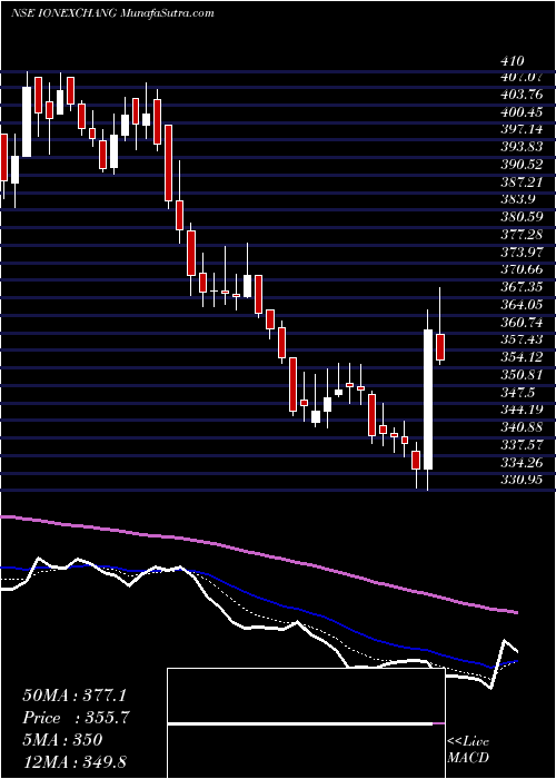  Daily chart ION Exchange