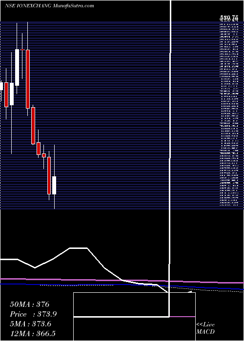  monthly chart IonExchange