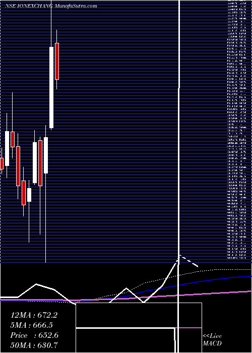  monthly chart IonExchange