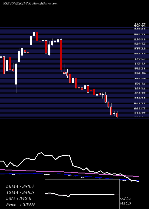  weekly chart IonExchange