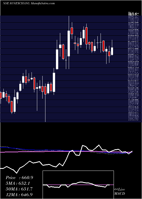  weekly chart IonExchange