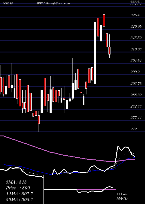  Daily chart InternationalPaper