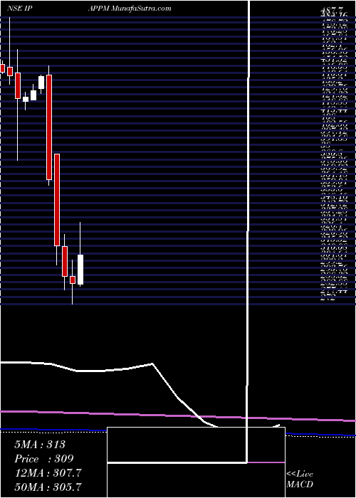  monthly chart InternationalPaper