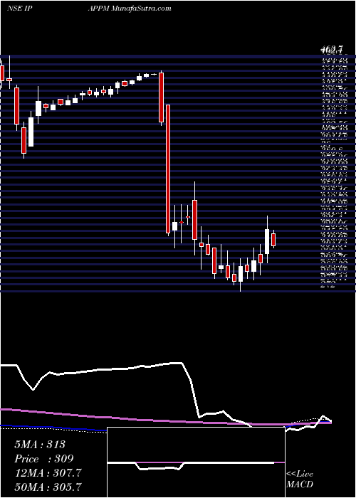 weekly chart InternationalPaper