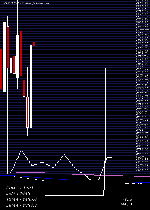  monthly chart IpcaLaboratories