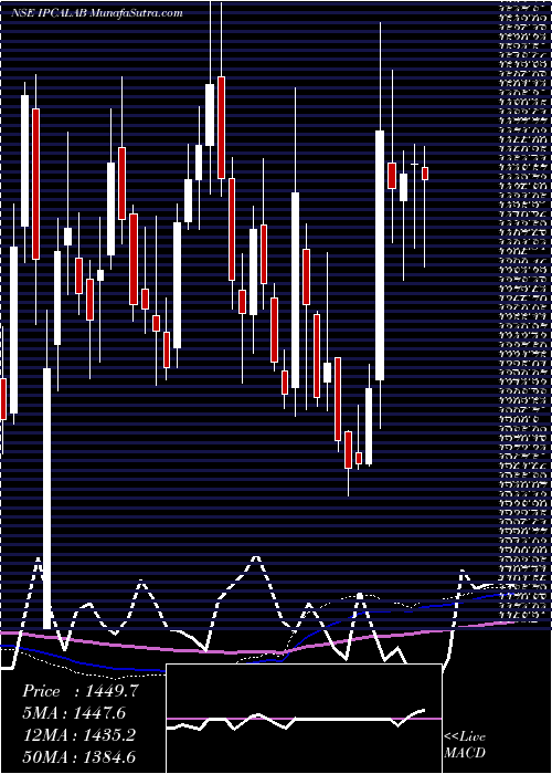  weekly chart IpcaLaboratories