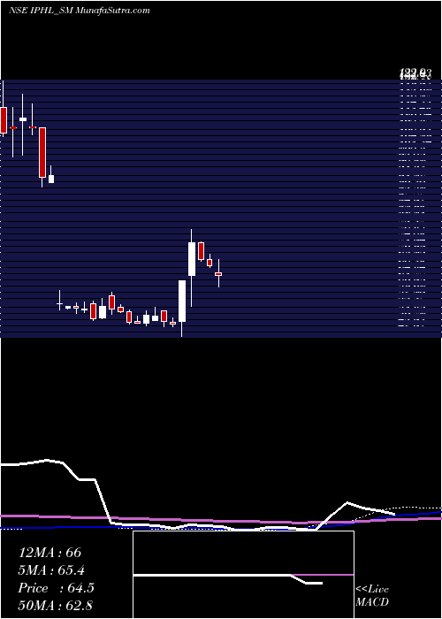  weekly chart IndianPhosphate