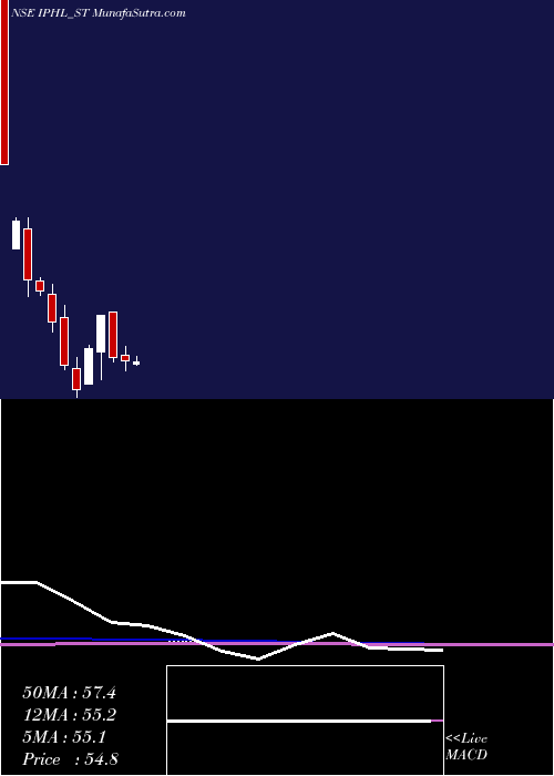  monthly chart IndianPhosphate
