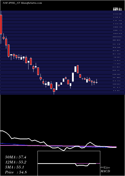  weekly chart IndianPhosphate