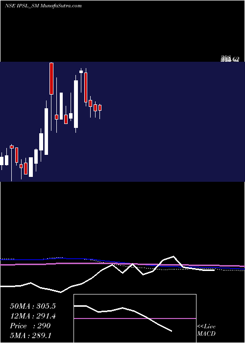  monthly chart IntegratedPerso