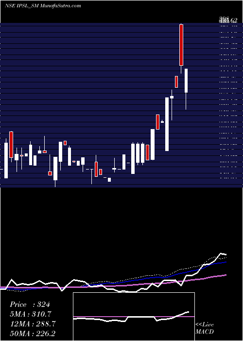  weekly chart IntegratedPerso