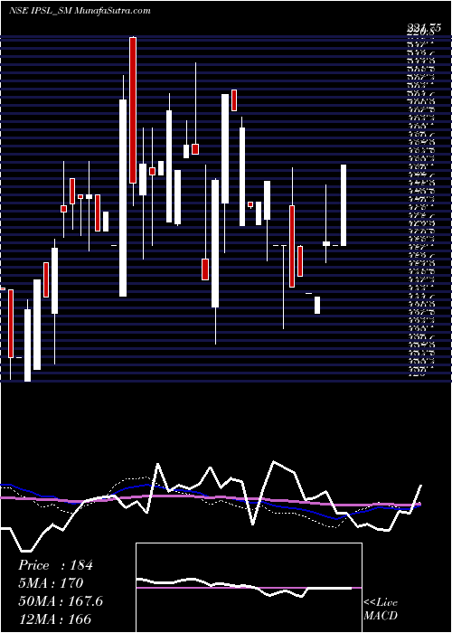  weekly chart IntegratedPerso