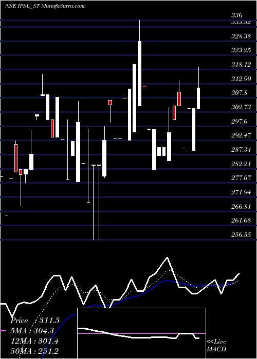  Daily chart Integrated Perso Ser Ltd