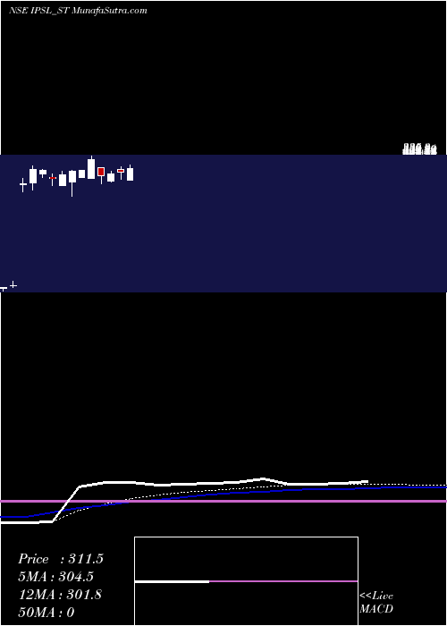  weekly chart IntegratedPerso