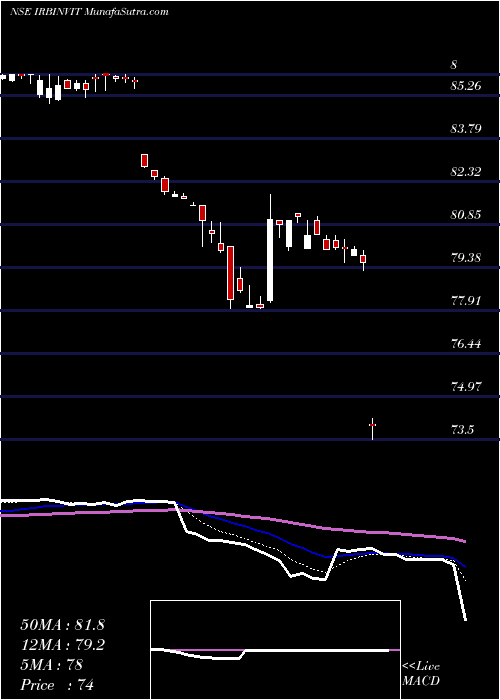  Daily chart Irb Invit Fund