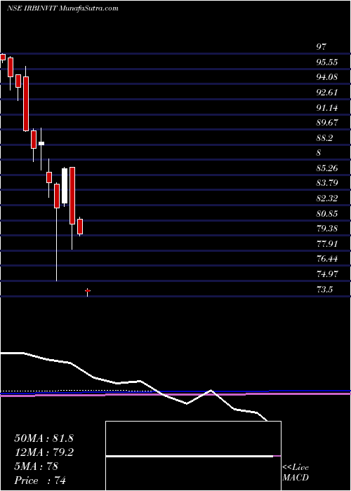  monthly chart IrbInvit