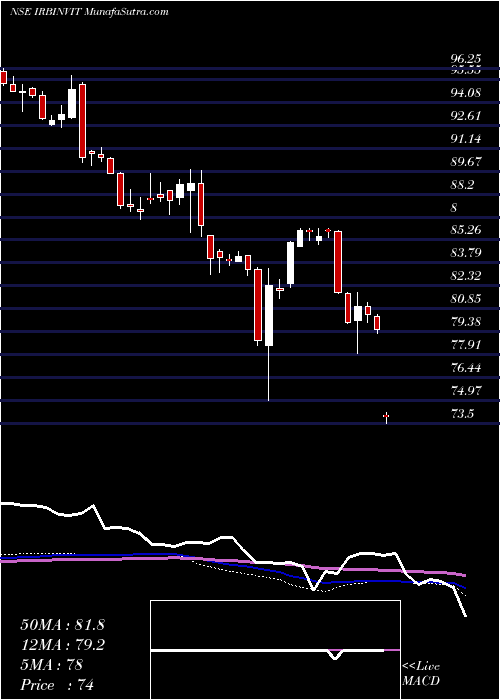  weekly chart IrbInvit
