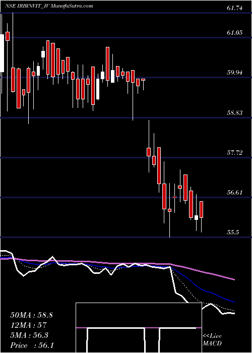  Daily chart Irb Invit Fund