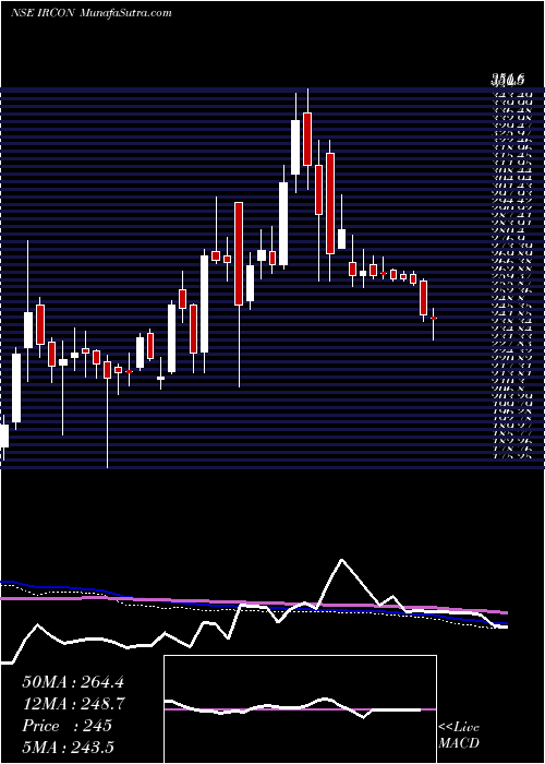  weekly chart IrconInternational