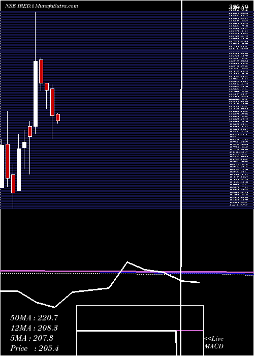  monthly chart Ireda8