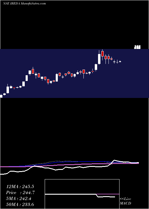  weekly chart Ireda8