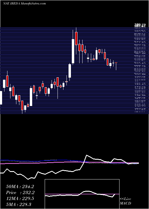  weekly chart Ireda8