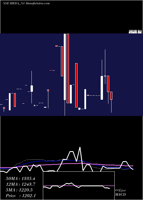  monthly chart Ireda8