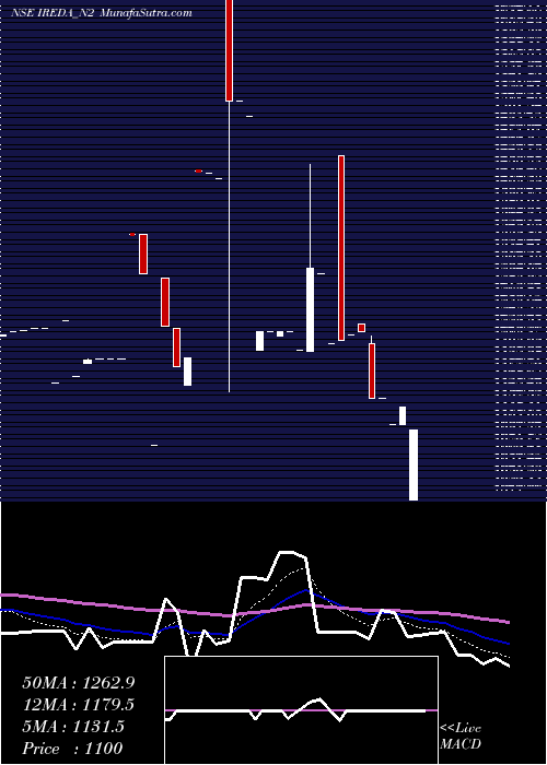  Daily chart Ireda 8.55ncdtr I Sr Ii A