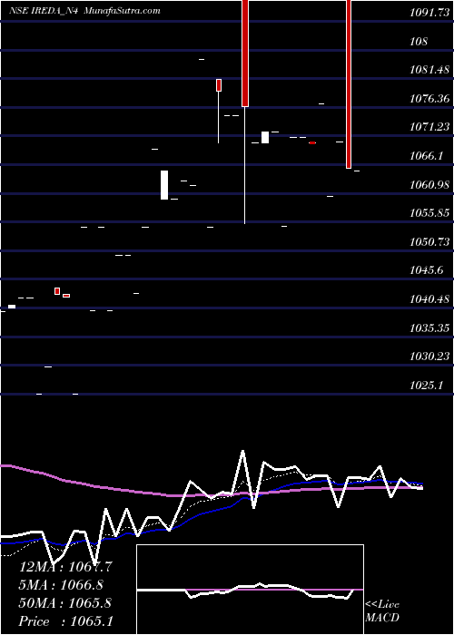  Daily chart Ireda 8.41ncdtr I Sr I B