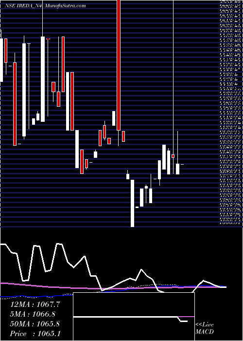  monthly chart Ireda8
