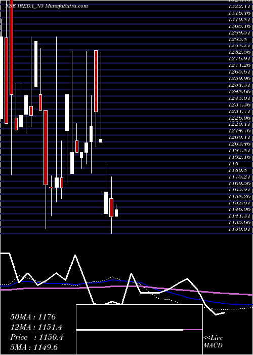  monthly chart Ireda8