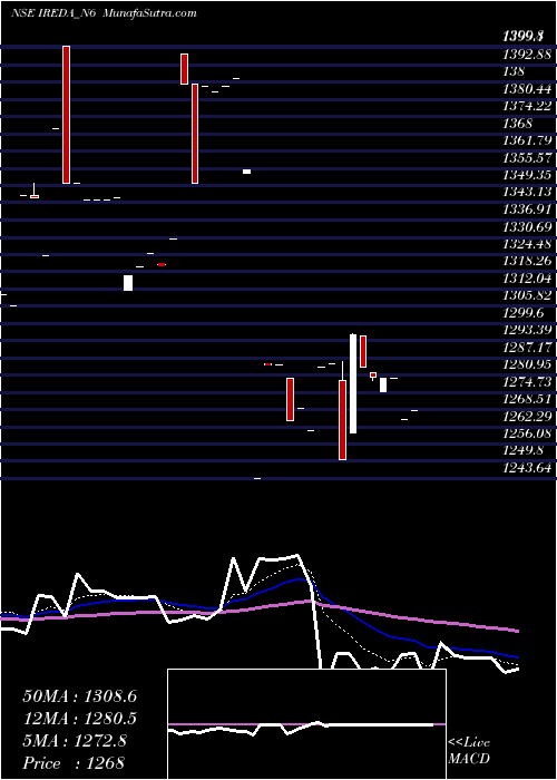  Daily chart Ireda 8.80ncdtr I Sr Iiib