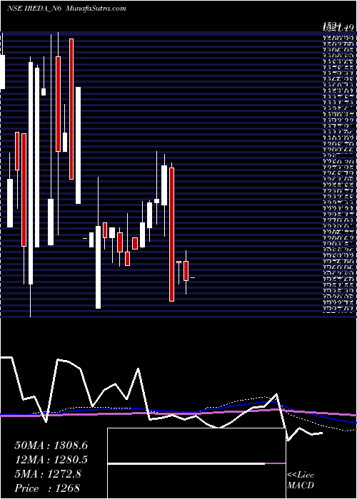  monthly chart Ireda8