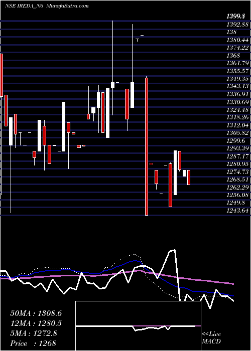  weekly chart Ireda8