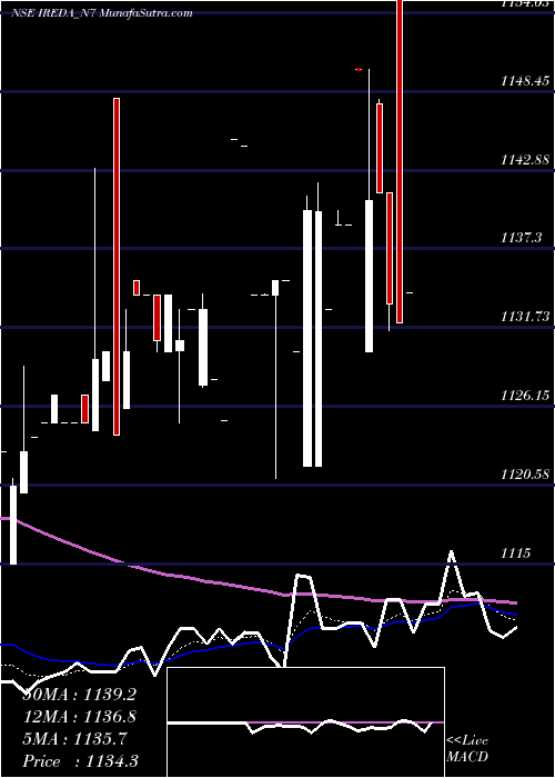  Daily chart 7.74% Tax Free Ncd