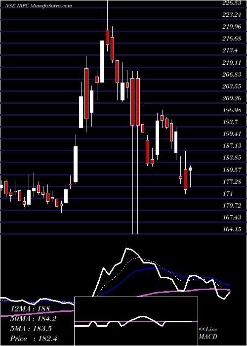  Daily chart Bond 8.00% Pa Tax Free S1