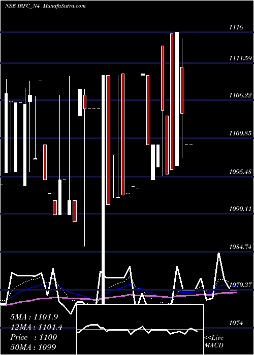  Daily chart 7.34 Ncd 19feb28 Tr1 Sr2