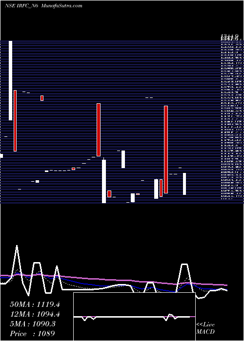  Daily chart Bond 7.04% Pa Tax Free S2