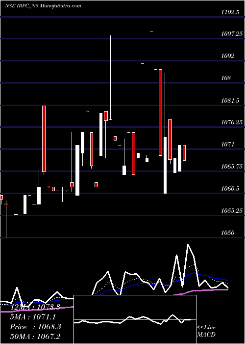  Daily chart Bond8