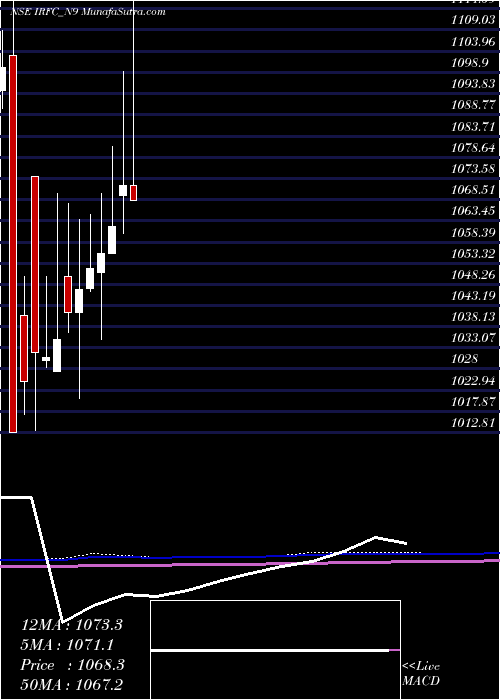  monthly chart Bond8