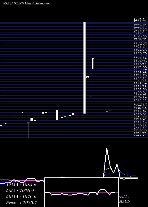  Daily chart Bond 8.44% Pa Tf Tii-sib
