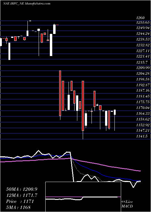  Daily chart Bond 8.88% Pa Tf Tii-siib