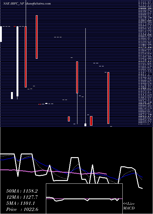 Daily chart Tax Free 7.07% Sr. 102