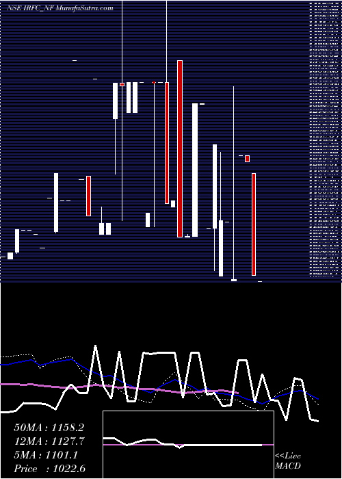  weekly chart TaxFree