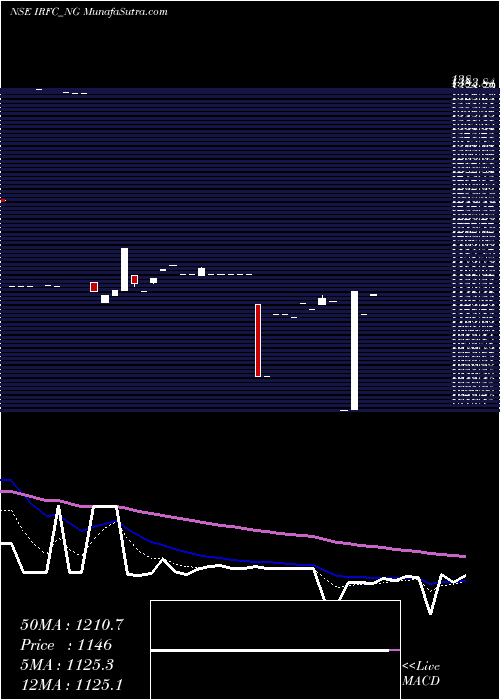  Daily chart Tax Free  7.28% Sr. 103