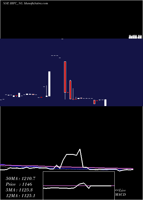  monthly chart TaxFree