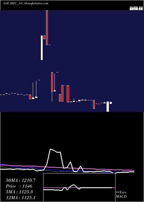  weekly chart TaxFree