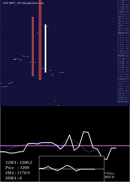  Daily chart Tax Free  7.25% Sr. 104