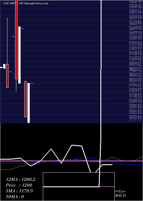  weekly chart TaxFree